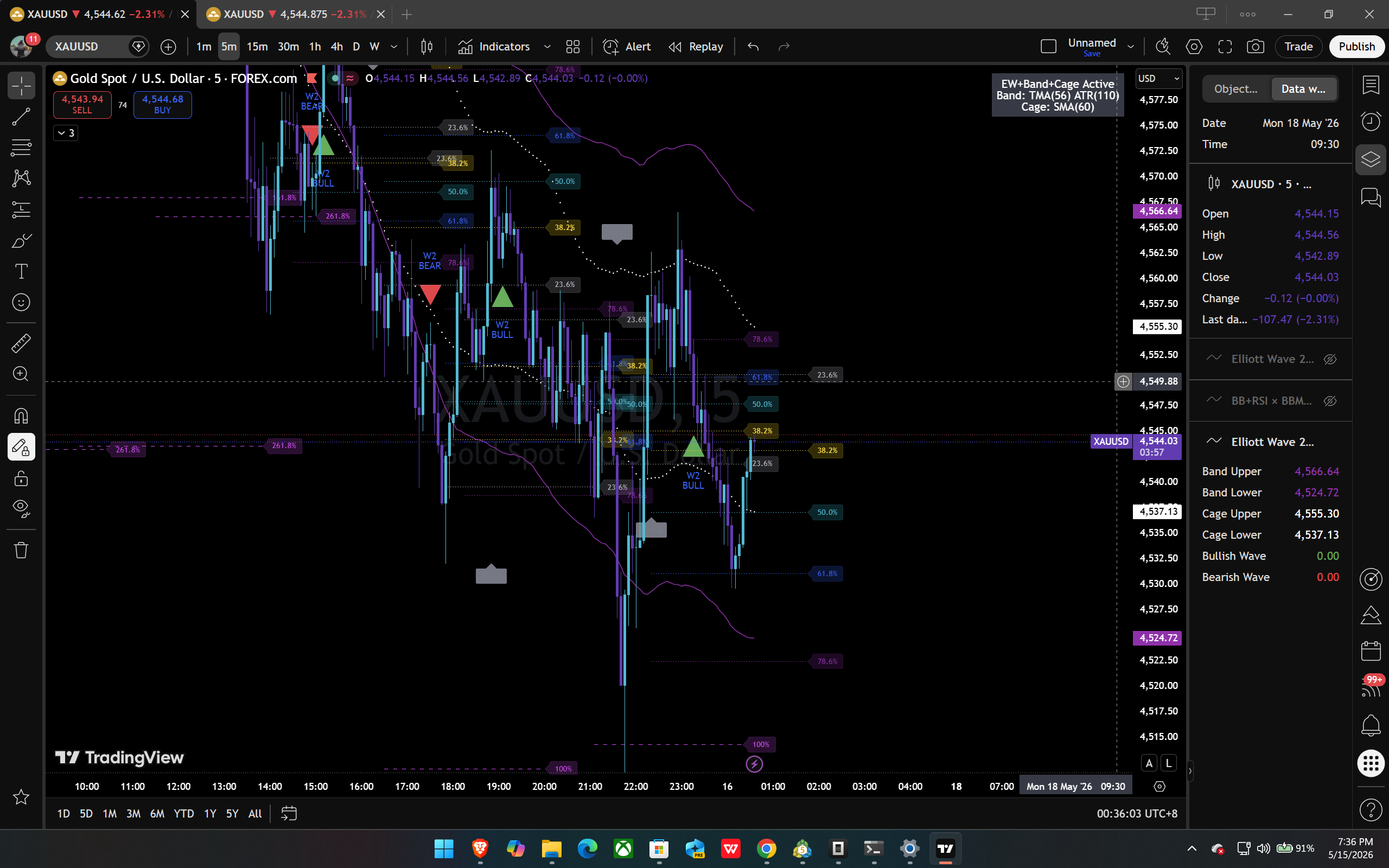 EW BandCage Pro on XAUUSD